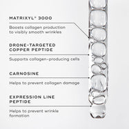 A close-up of the liquid peptides serum within a dropper. Text callouts highlight key ingredients: MATRIXYL® 3000". DRONE-TARGETED COPPER PEPTIDE, CARNOSINE, EXPRESSION LINE PEPTIDE.